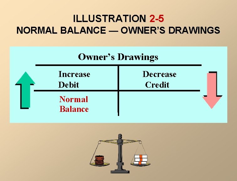 ILLUSTRATION 2 -5 NORMAL BALANCE — OWNER’S DRAWINGS Owner’s Drawings Increase Debit Normal Balance