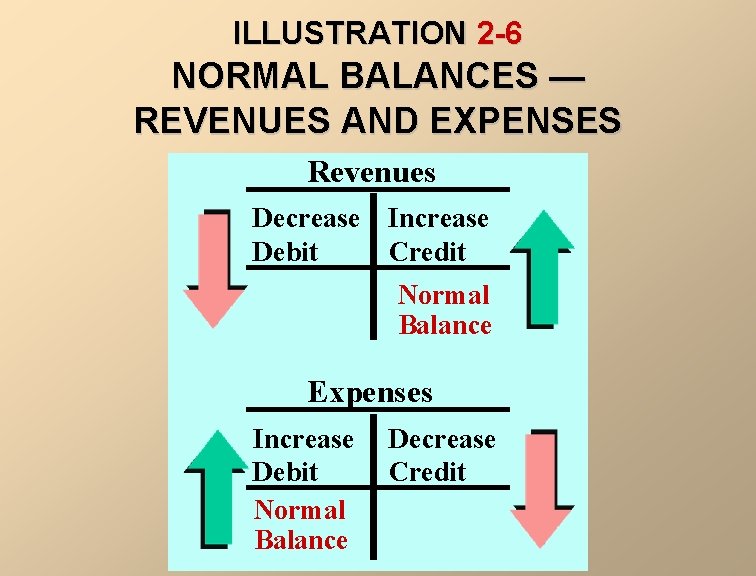 ILLUSTRATION 2 -6 NORMAL BALANCES — REVENUES AND EXPENSES Revenues Decrease Debit Increase Credit