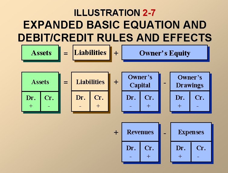ILLUSTRATION 2 -7 EXPANDED BASIC EQUATION AND DEBIT/CREDIT RULES AND EFFECTS Assets = Liabilities