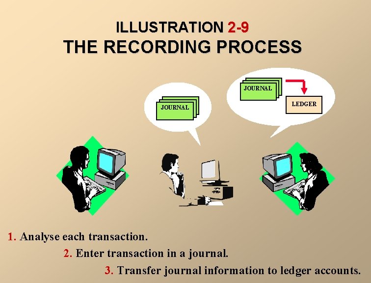 ILLUSTRATION 2 -9 THE RECORDING PROCESS JOURNAL LEDGER 1. Analyse each transaction. 2. Enter