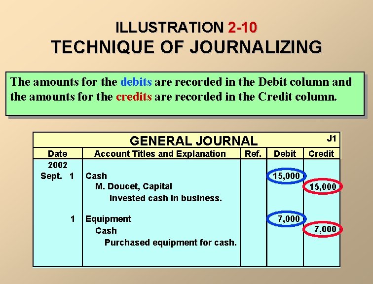 ILLUSTRATION 2 -10 TECHNIQUE OF JOURNALIZING The amounts for the debits are recorded in