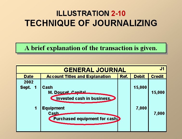 ILLUSTRATION 2 -10 TECHNIQUE OF JOURNALIZING A brief explanation of the transaction is given.