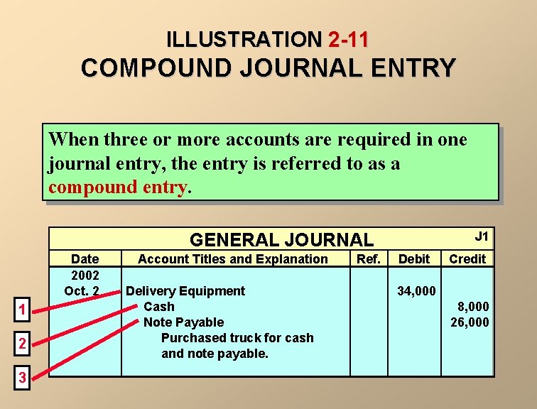 ILLUSTRATION 2 -11 COMPOUND JOURNAL ENTRY When three or more accounts are required in