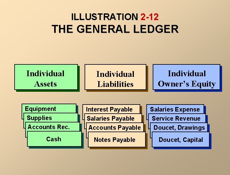 ILLUSTRATION 2 -12 THE GENERAL LEDGER Individual Assets Equipment Supplies Accounts Rec. Cash Individual