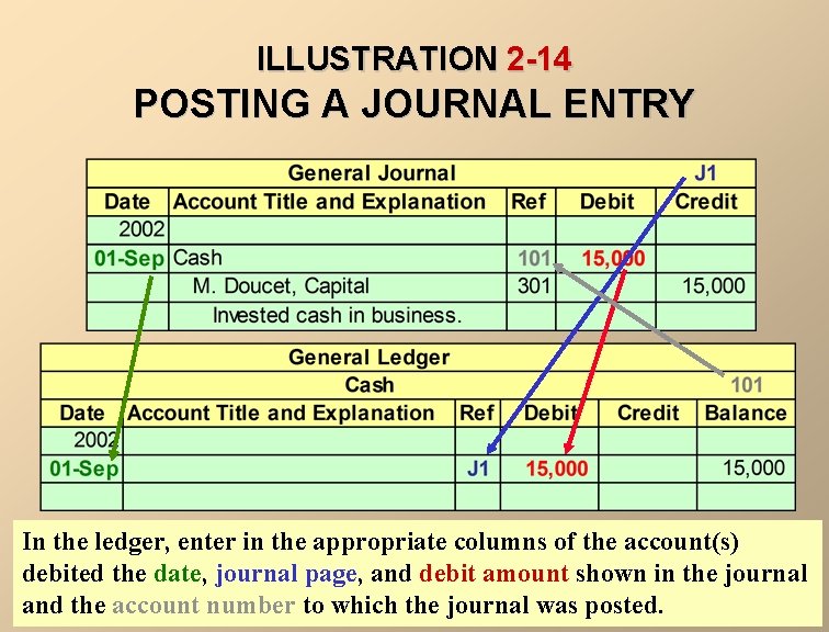 ILLUSTRATION 2 -14 POSTING A JOURNAL ENTRY In the ledger, enter in the appropriate