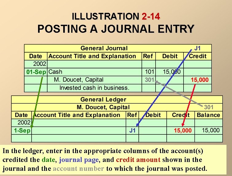 ILLUSTRATION 2 -14 POSTING A JOURNAL ENTRY In the ledger, enter in the appropriate