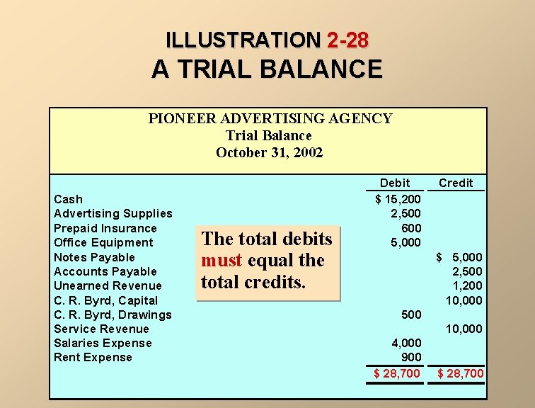 ILLUSTRATION 2 -28 A TRIAL BALANCE PIONEER ADVERTISING AGENCY Trial Balance October 31, 2002