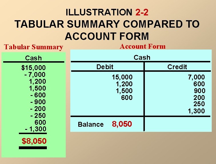 ILLUSTRATION 2 -2 TABULAR SUMMARY COMPARED TO ACCOUNT FORM Tabular Summary Account Form Cash