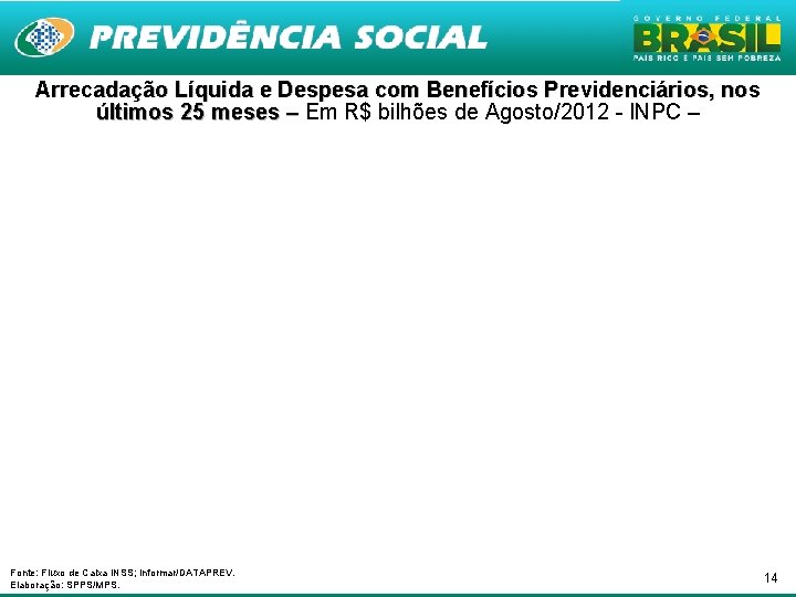 Arrecadação Líquida e Despesa com Benefícios Previdenciários, nos últimos 25 meses – Em R$