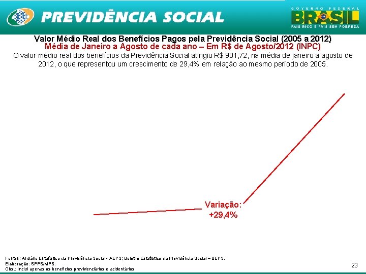 Valor Médio Real dos Benefícios Pagos pela Previdência Social (2005 a 2012) Média de