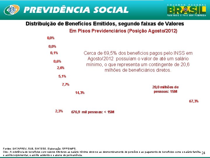 Distribuição de Benefícios Emitidos, segundo faixas de Valores Em Pisos Previdenciários (Posição Agosto/2012) 0,