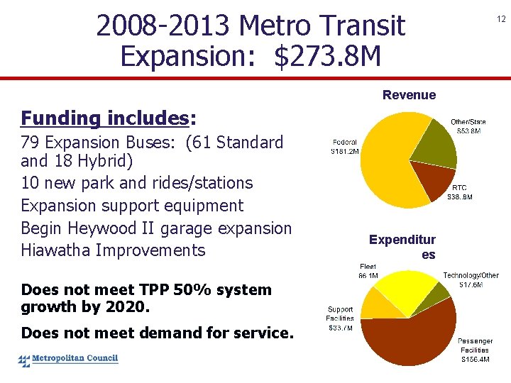 2008 -2013 Metro Transit Expansion: $273. 8 M Revenue Funding includes: 79 Expansion Buses:
