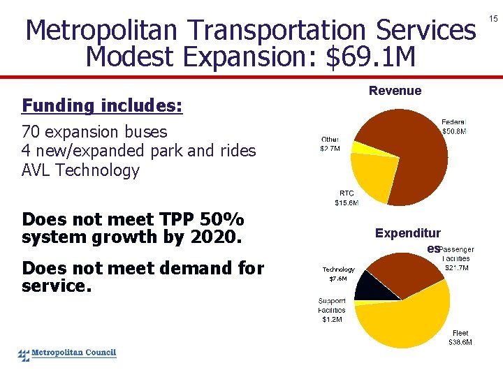 Metropolitan Transportation Services Modest Expansion: $69. 1 M 15 Revenue Funding includes: 70 expansion