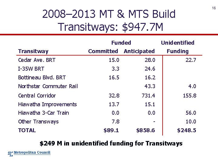16 2008– 2013 MT & MTS Build Transitways: $947. 7 M Transitway Cedar Ave.