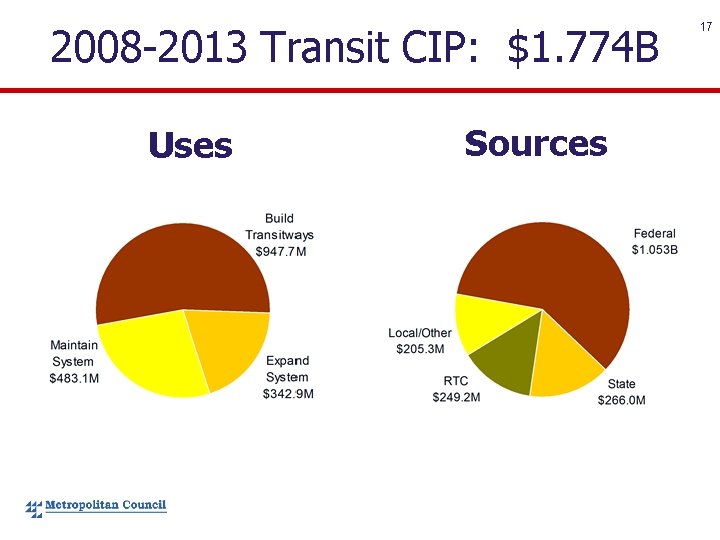 2008 -2013 Transit CIP: $1. 774 B Uses Sources 17 
