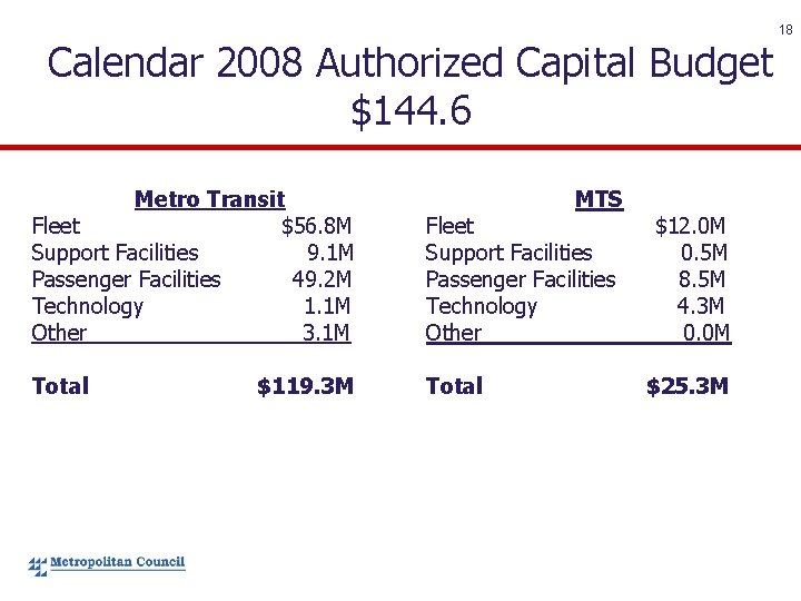Calendar 2008 Authorized Capital Budget $144. 6 Metro Transit Fleet $56. 8 M Support