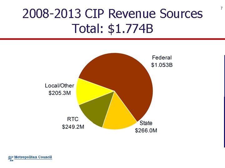 2008 -2013 CIP Revenue Sources Total: $1. 774 B 7 
