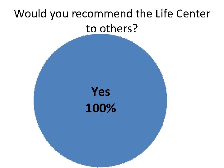 Would you recommend the Life Center to others? Yes 100% 