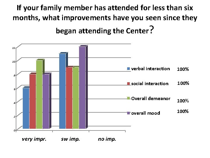 If your family member has attended for less than six months, what improvements have