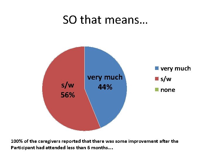 SO that means… s/w 56% very much 44% very much s/w none 100% of