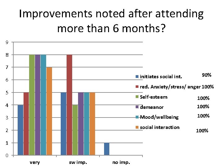 Improvements noted after attending more than 6 months? 9 8 7 initiates social int.