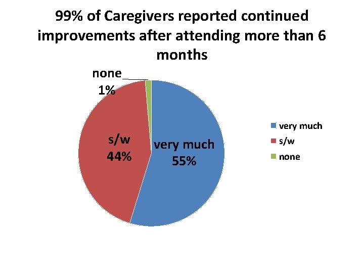 99% of Caregivers reported continued improvements after attending more than 6 months none 1%
