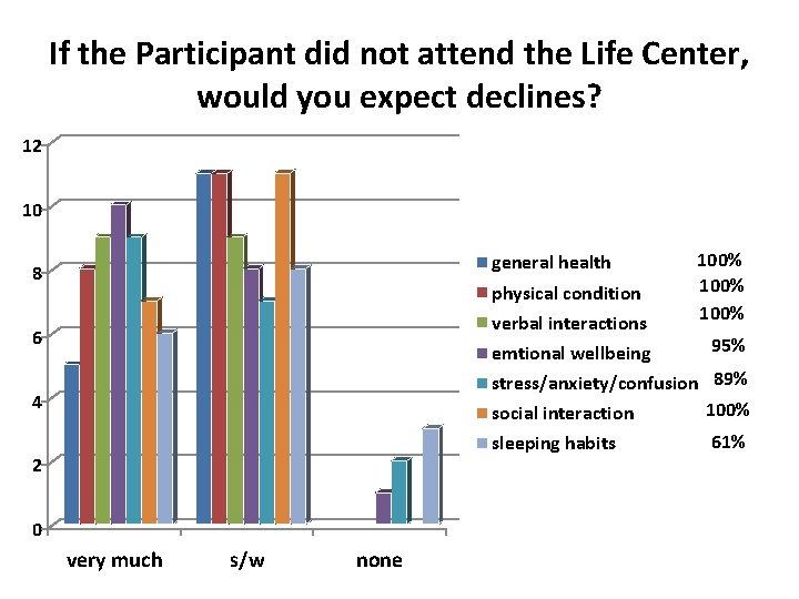 If the Participant did not attend the Life Center, would you expect declines? 12