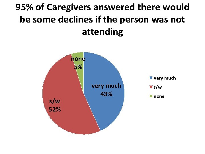 95% of Caregivers answered there would be some declines if the person was not