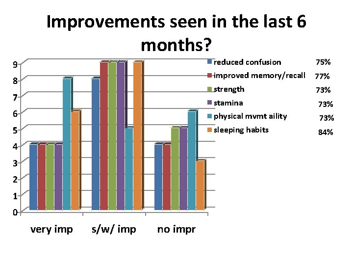 Improvements seen in the last 6 months? 9 8 7 6 5 4 3