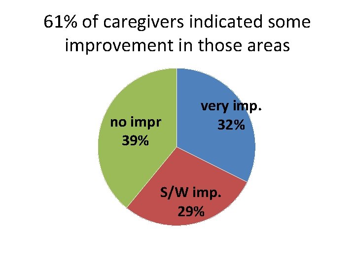 61% of caregivers indicated some improvement in those areas no impr 39% very imp.