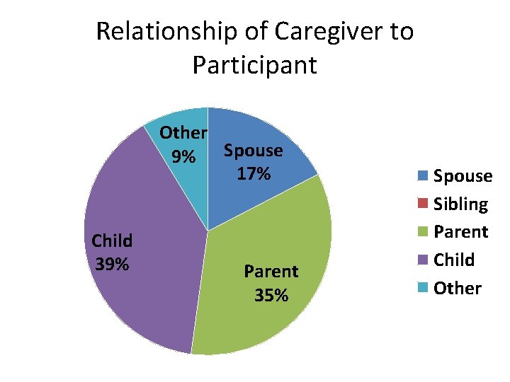 Relationship of Caregiver to Participant Other 9% Spouse 17% Child 39% Parent 35% Spouse