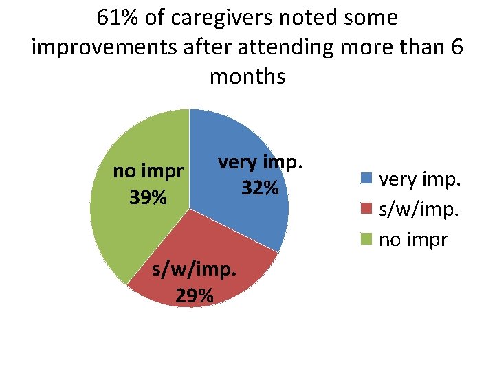 61% of caregivers noted some improvements after attending more than 6 months no impr