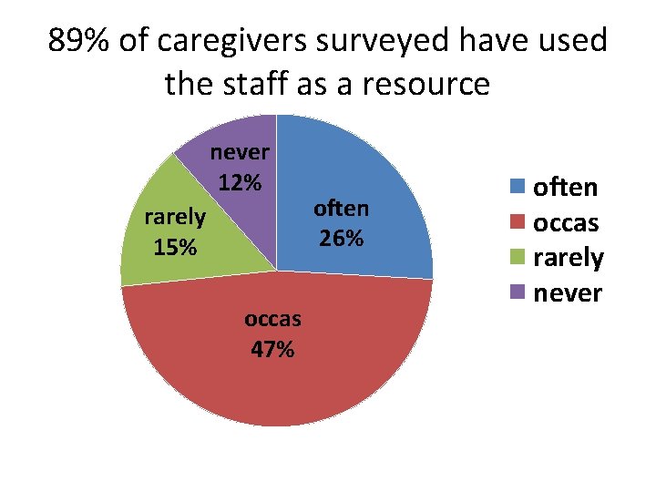 89% of caregivers surveyed have used the staff as a resource never 12% rarely