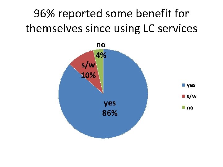 96% reported some benefit for themselves since using LC services no 4% s/w 10%