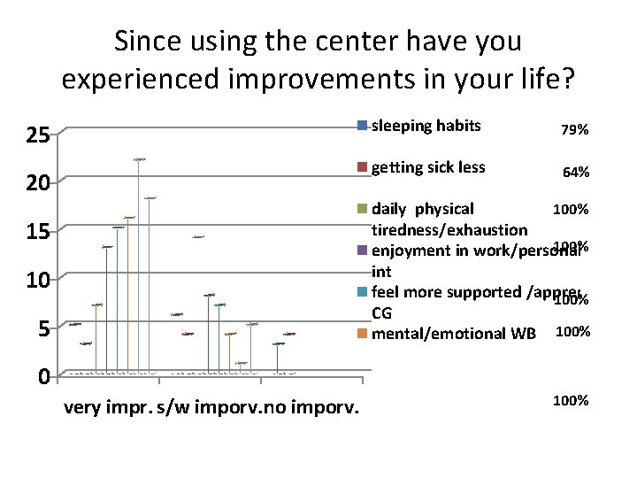 Since using the center have you experienced improvements in your life? 25 20 sleeping