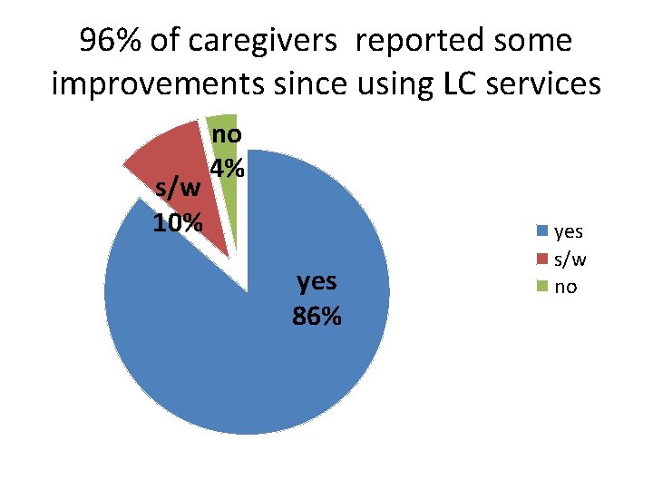 96% of caregivers reported some improvements since using LC services s/w 10% no 4%