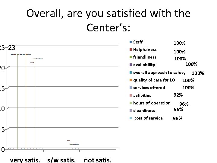 Overall, are you satisfied with the Center’s: 25 23 Staff 100% Helpfulness 100% friendliness