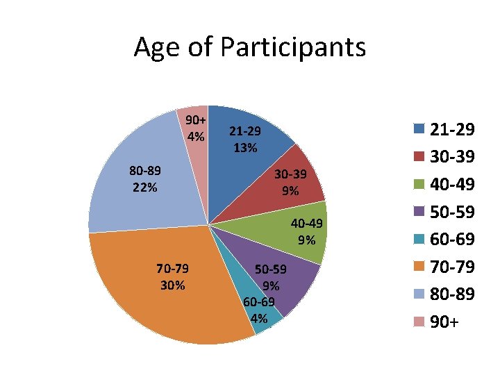 Age of Participants 90+ 4% 80 -89 22% 21 -29 13% 30 -39 9%