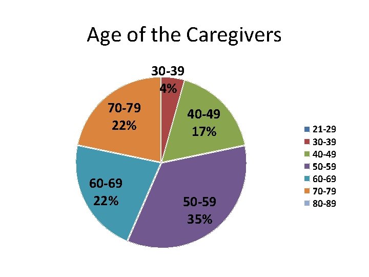 Age of the Caregivers 30 -39 4% 70 -79 22% 60 -69 22% 40