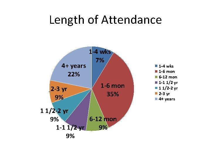 Length of Attendance 4+ years 22% 2 -3 yr 9% 1 -4 wks 7%