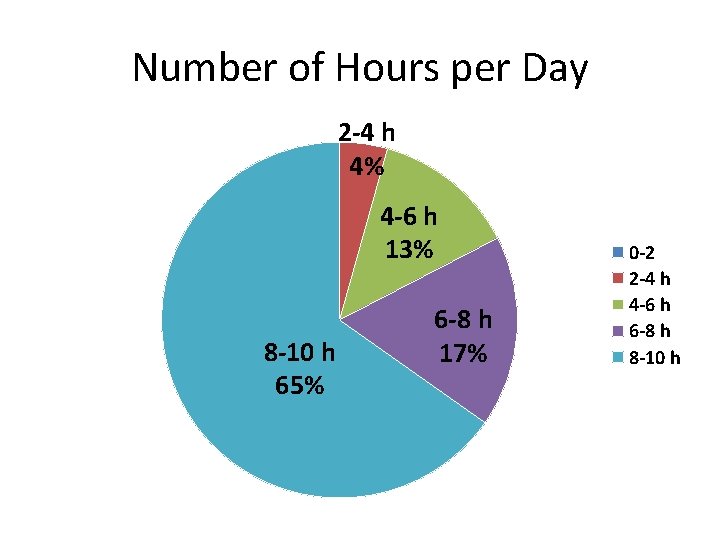 Number of Hours per Day 2 -4 h 4% 4 -6 h 13% 8