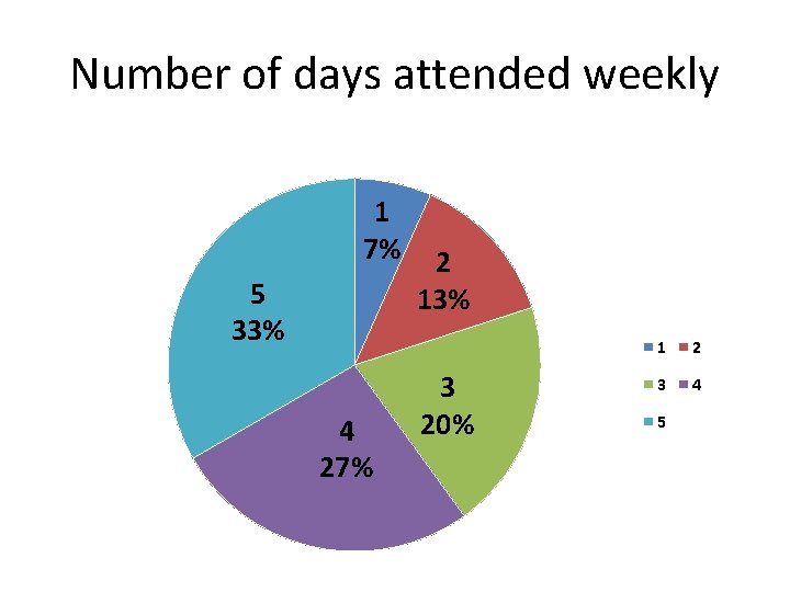 Number of days attended weekly 1 7% 5 33% 4 27% 2 13% 3