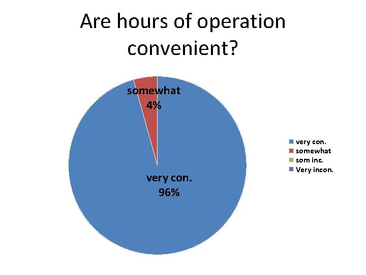 Are hours of operation convenient? somewhat 4% very con. 96% very con. somewhat som