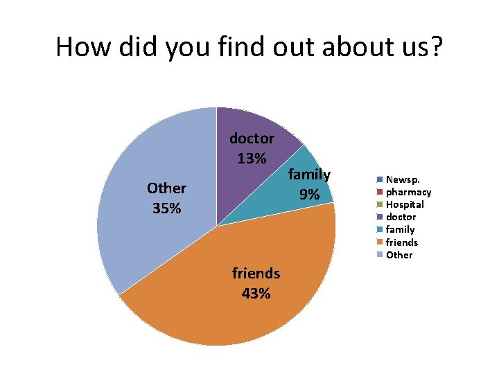 How did you find out about us? doctor 13% Other 35% friends 43% family