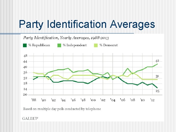 Party Identification Averages 