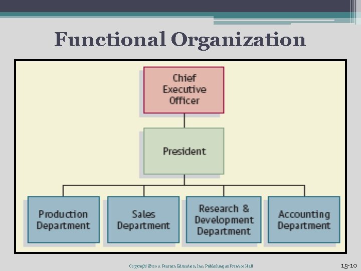 Functional Organization Copyright © 2011 Pearson Education, Inc. Publishing as Prentice Hall 15 -10 Functional Organization Copyright © 2011 Pearson Education, Inc. Publishing as Prentice Hall 15 -10