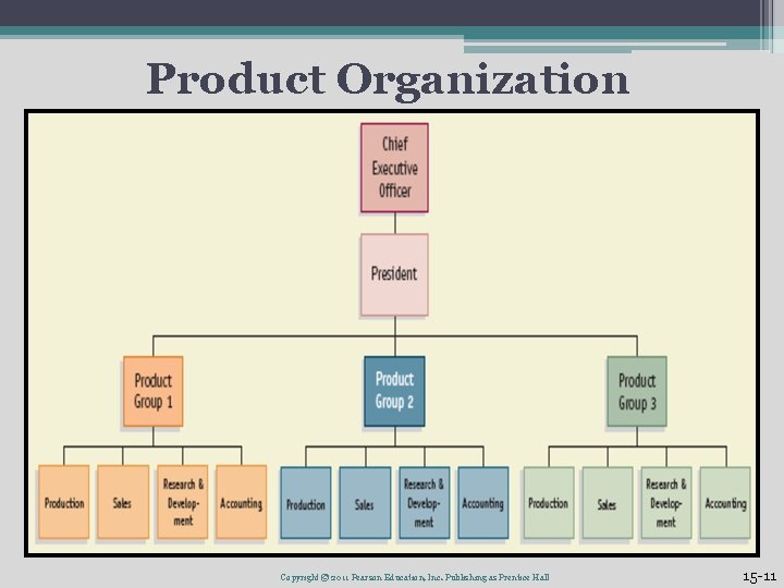 Product Organization Copyright © 2011 Pearson Education, Inc. Publishing as Prentice Hall 15 -11 Product Organization Copyright © 2011 Pearson Education, Inc. Publishing as Prentice Hall 15 -11