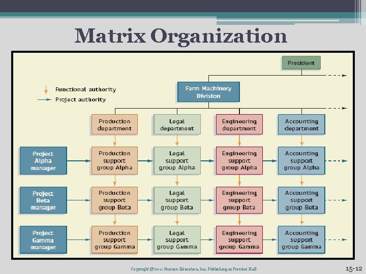Matrix Organization Copyright © 2011 Pearson Education, Inc. Publishing as Prentice Hall 15 -12 Matrix Organization Copyright © 2011 Pearson Education, Inc. Publishing as Prentice Hall 15 -12
