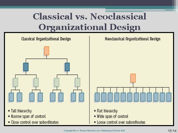 Classical vs. Neoclassical Organizational Design Copyright © 2011 Pearson Education, Inc. Publishing as Prentice Classical vs. Neoclassical Organizational Design Copyright © 2011 Pearson Education, Inc. Publishing as Prentice