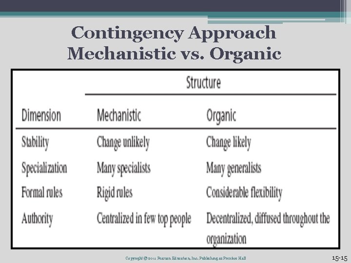 Contingency Approach Mechanistic vs. Organic Copyright © 2011 Pearson Education, Inc. Publishing as Prentice Contingency Approach Mechanistic vs. Organic Copyright © 2011 Pearson Education, Inc. Publishing as Prentice